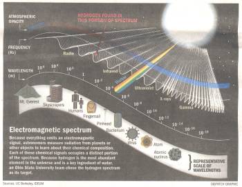 The Electromagnetic Spectrum