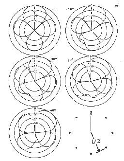 Predicted beamshape of array