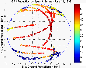 Reception of GPS Satellites