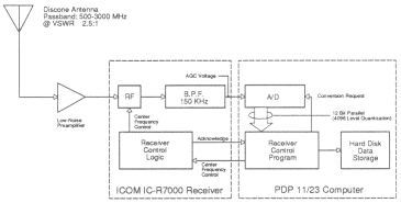 RFI Monitoring System