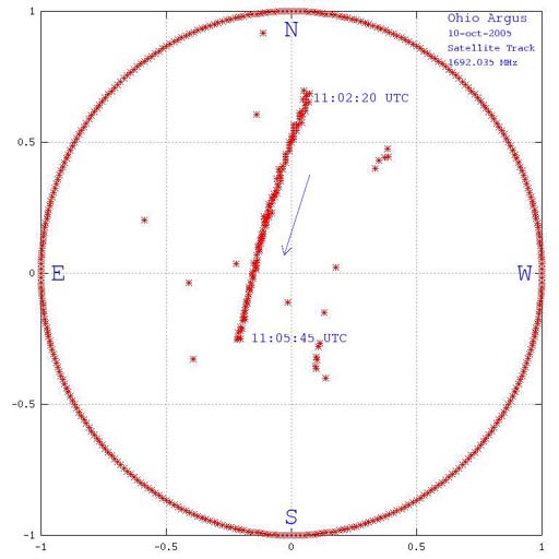 Polar plot