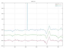Three successive days of data