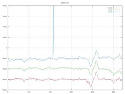 Three successive days of data