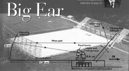 Big Ear radio telescope -  aerial view & diagram of ray path